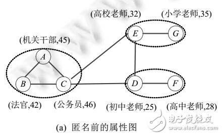 基于節點連接結構和屬性值的屬性圖聚類匿名化方法