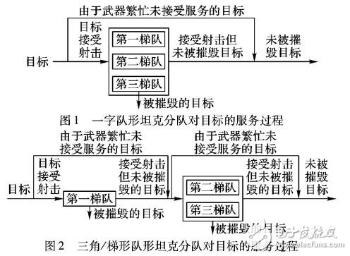 基于排隊論的作戰效能預測模型