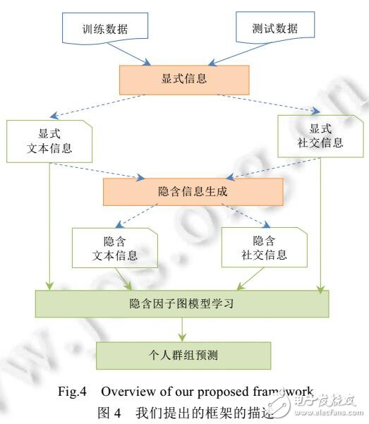 文本與社交信息的用戶群組識別