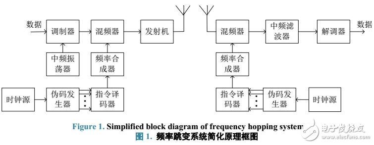 跳頻系統抗干擾性分析