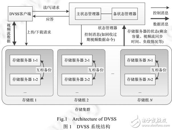 基于高清視頻數據的高性能分布式存儲系統
