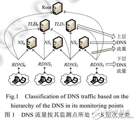 基于主干網的DNS流量檢測設計