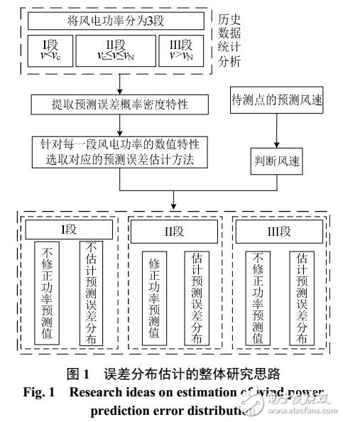 風電場功率特性的風電預測誤差評估