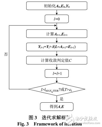 基于低秩矩陣分解在母線中應(yīng)用