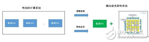 騰訊云正式推出國內(nèi)首個(gè)FPGA極光技術(shù)的NGS加速方案