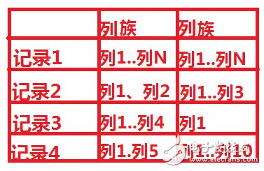 hbase和關系型數據庫的區別