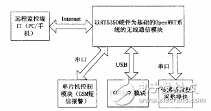 基于OpenWRT智能家庭安防系統(tǒng)的研究與實(shí)現(xiàn)