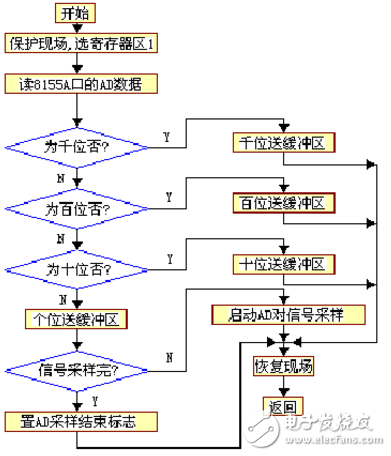 基于單片機的流量控制系統設計