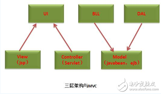 三層架構和mvc的區別是什么