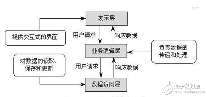 三層架構的原理及作用_三層架構怎么用