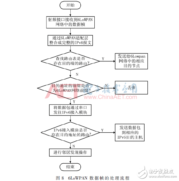 基于OpenWrt的6LoWPAN邊界路由器的實(shí)現(xiàn)