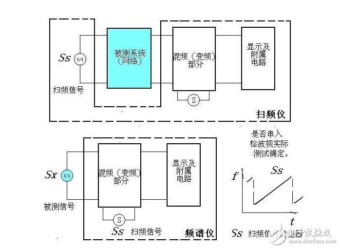 掃頻儀與頻譜儀的區別