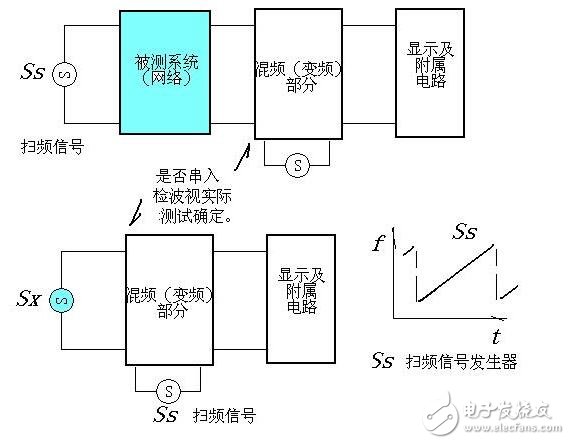 掃頻儀與頻譜儀的區別