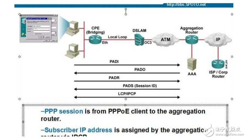 動態ip、靜態ip、pppoe撥號的區別