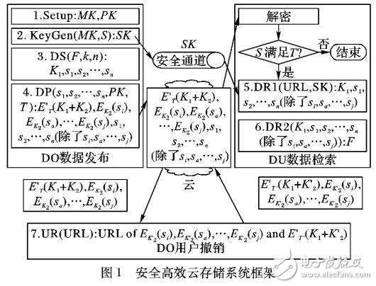具有細粒度訪問控制的密碼學的云存儲系統