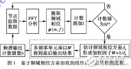 線性調頻信號檢測方法