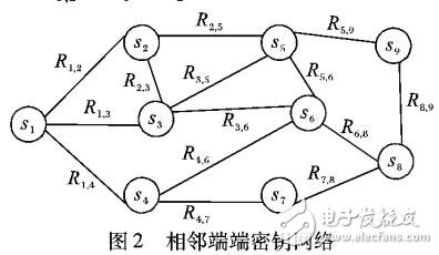 基于改進Dijkstra的端端密鑰協(xié)商最優(yōu)路徑選擇算法