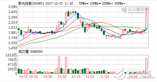 紫光先舉牌聯(lián)想后增持中芯 控股開盤大漲逾30%