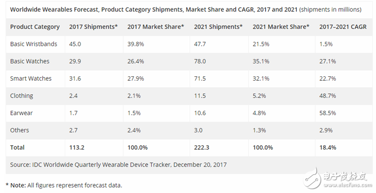2017穿戴式設備：基本型手表和蜂巢式智能手表成主流
