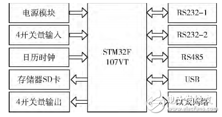 基于STM32數據傳輸轉換接口器的設計與實現