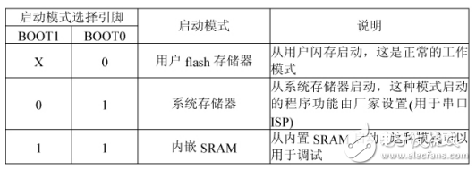 一種基于STM32的最小系統(tǒng)及串口通信的實現(xiàn)