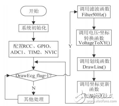 基于STM32芯片和TFT-LCD的便攜式心電圖儀設計