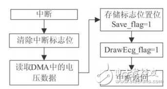 基于STM32芯片和TFT-LCD的便攜式心電圖儀設計