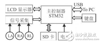 基于STM32芯片和TFT-LCD的便攜式心電圖儀設(shè)計(jì)