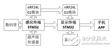 基于STM32F103的智能停車場車位引導系統