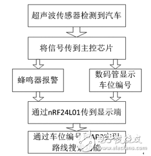 基于STM32F103的智能停車場車位引導(dǎo)系統(tǒng)