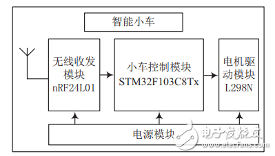 基于STM32的重力感應(yīng)無(wú)線(xiàn)智能遙控小車(chē)設(shè)計(jì)