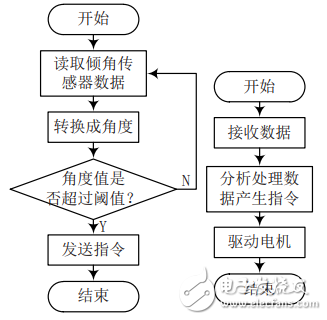 基于STM32的重力感應無線智能遙控小車設計