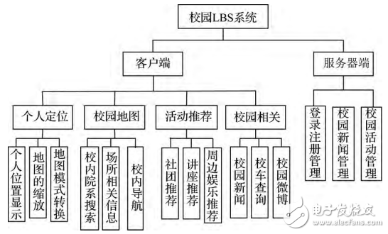 基于LBS的Android校園服務APP客戶端的設計