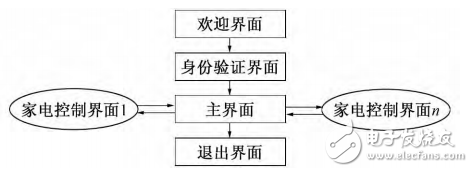 基于Android的智能家居終端控制系統