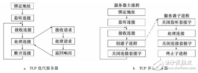 基于Android的智能家居終端控制系統