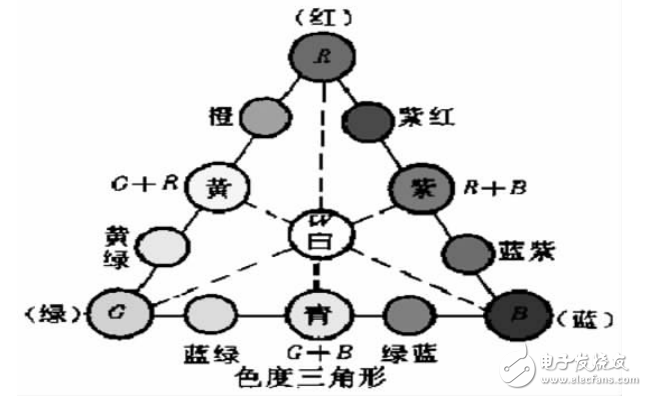 基于STM32的智能無線LED調色系統(tǒng)的設計