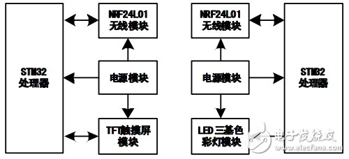 基于STM32的智能無線LED調色系統(tǒng)的設計