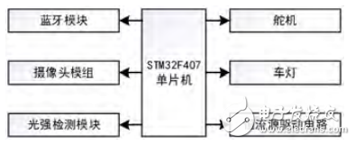 基于STM32F407的網絡化智能車燈控制系統