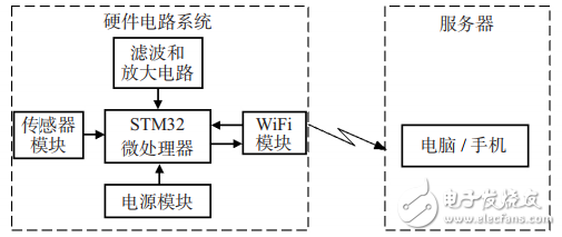 基于互聯網的可穿戴脈搏監測系統設計