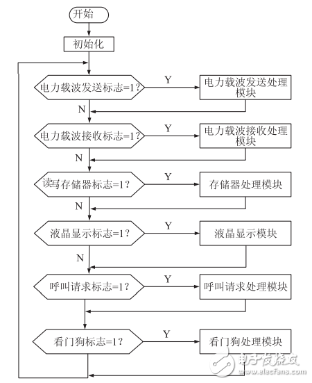 基于PLC的病房呼叫系統的設計