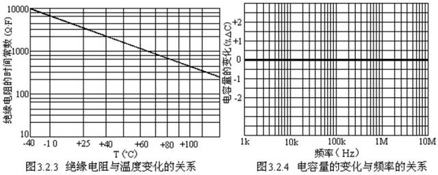 對于陶瓷電容器的詳細剖析