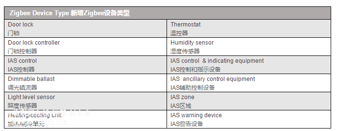 Zigbee新增12種可認證設備類型 讓Zigbee的應用對象更為全面完整