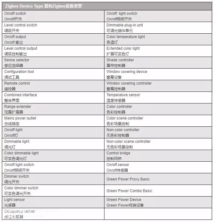 Zigbee新增12種可認證設備類型 讓Zigbee的應用對象更為全面完整