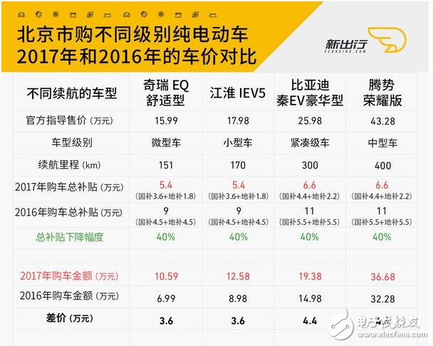 新能源汽車地方補貼政策解讀（2017）_新能源汽車補貼政策將調(diào)整（2018）