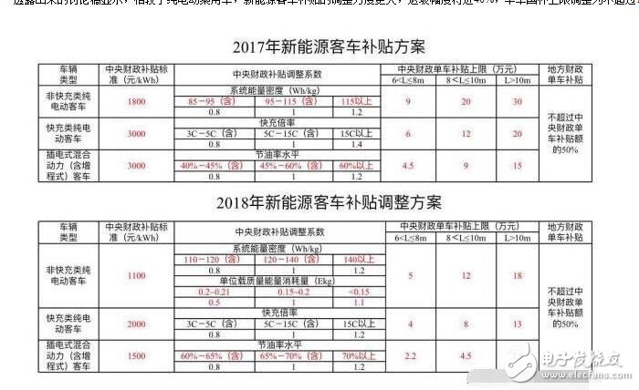 新能源汽車地方補(bǔ)貼政策解讀（2017）_新能源汽車補(bǔ)貼政策將調(diào)整（2018）