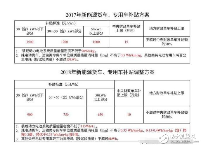 新能源汽車地方補(bǔ)貼政策解讀（2017）_新能源汽車補(bǔ)貼政策將調(diào)整（2018）