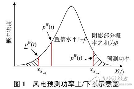 風(fēng)電日前消納調(diào)度模型