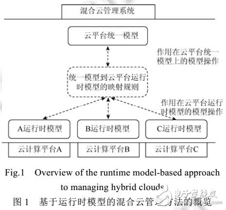 運行模式混合云管理方法