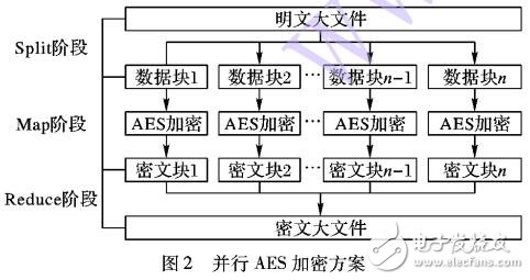 一種并行AES加密方案