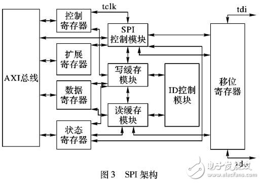 面向系統級芯片的SPI模塊